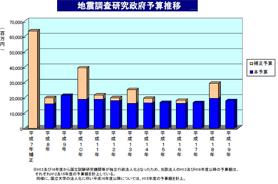 グラフ:地震調査研究政府予算推移