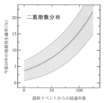 近似による誤差