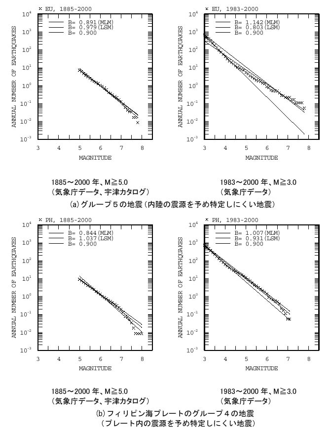 図24 グループ5の地震 上段 とフィリピン海プレートのグループ４の地震 下段 の規模別発生頻度 注 上下段ともに １８８５年から１９２６年のｍ６ ０以上の地震と１９２６年以降のｍ５ ０以上の地震とを組み合わせて用いた場合の結果 左 と