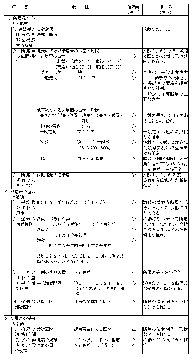 砺波平野断層帯 呉羽山断層帯の長期評価について