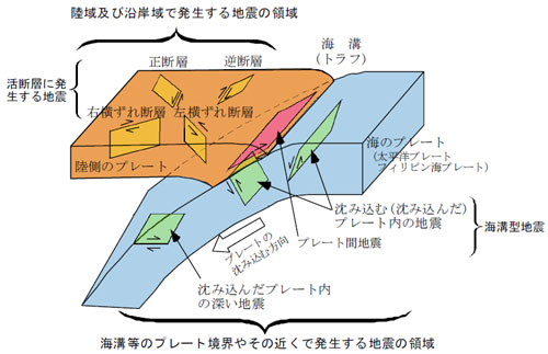 図　日本列島とその周辺で発生する地震のタイプ