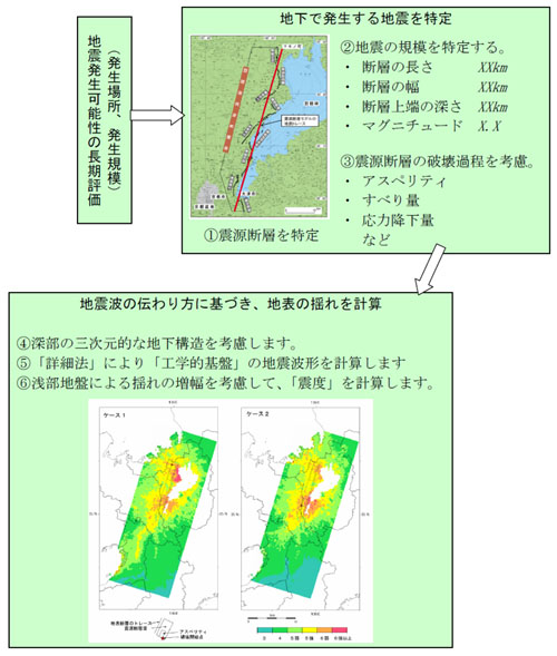震源断層を特定した地震動予測地図の計算の手順（概要）