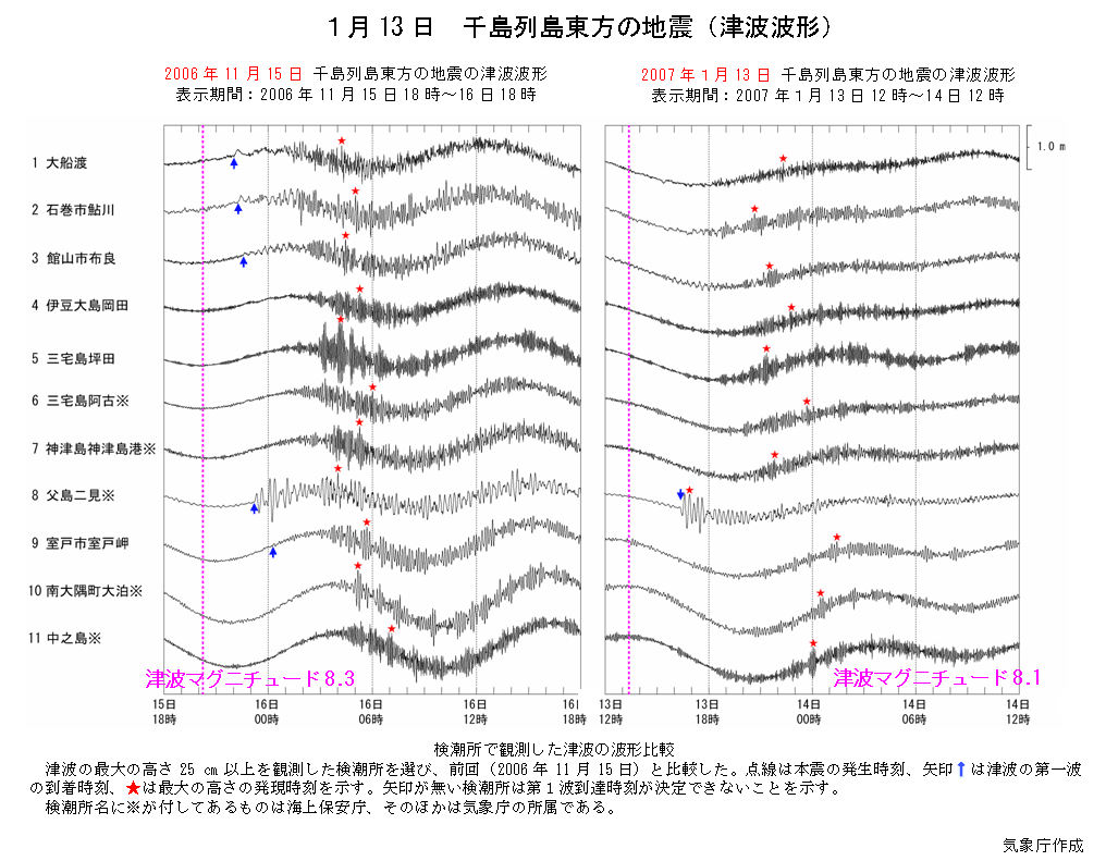 Earthquake Off Shore East Of The Chishima Islands On January 13 Waveforms