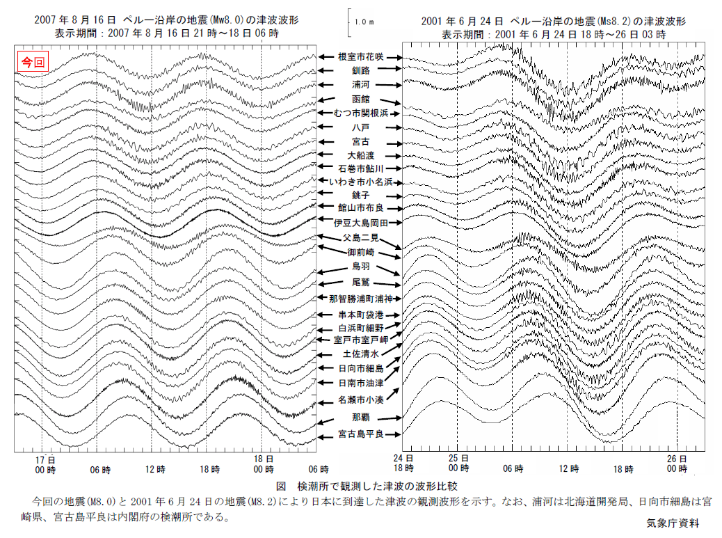 Comparison Of Waveforms Of Tsunamis Observed At Tidal Observatories
