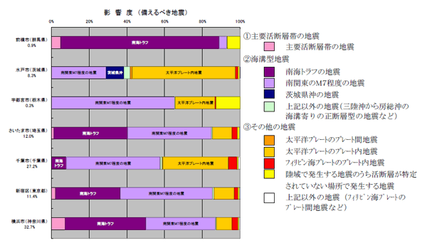 図１．２－７　今後３０年以内に震度６弱以上の揺れをもたらす可能性のある地震の影響度（関東地方）