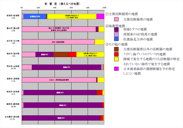 図１．２－７　今後３０年以内に震度６弱以上の揺れをもたらす可能性のある地震の影響度（中部地方）