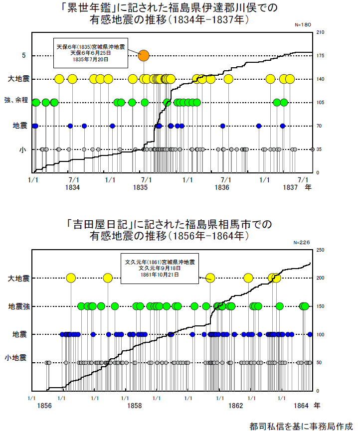 Appendix4 宮城県沖の地震と各地の震度、回数積算図<br