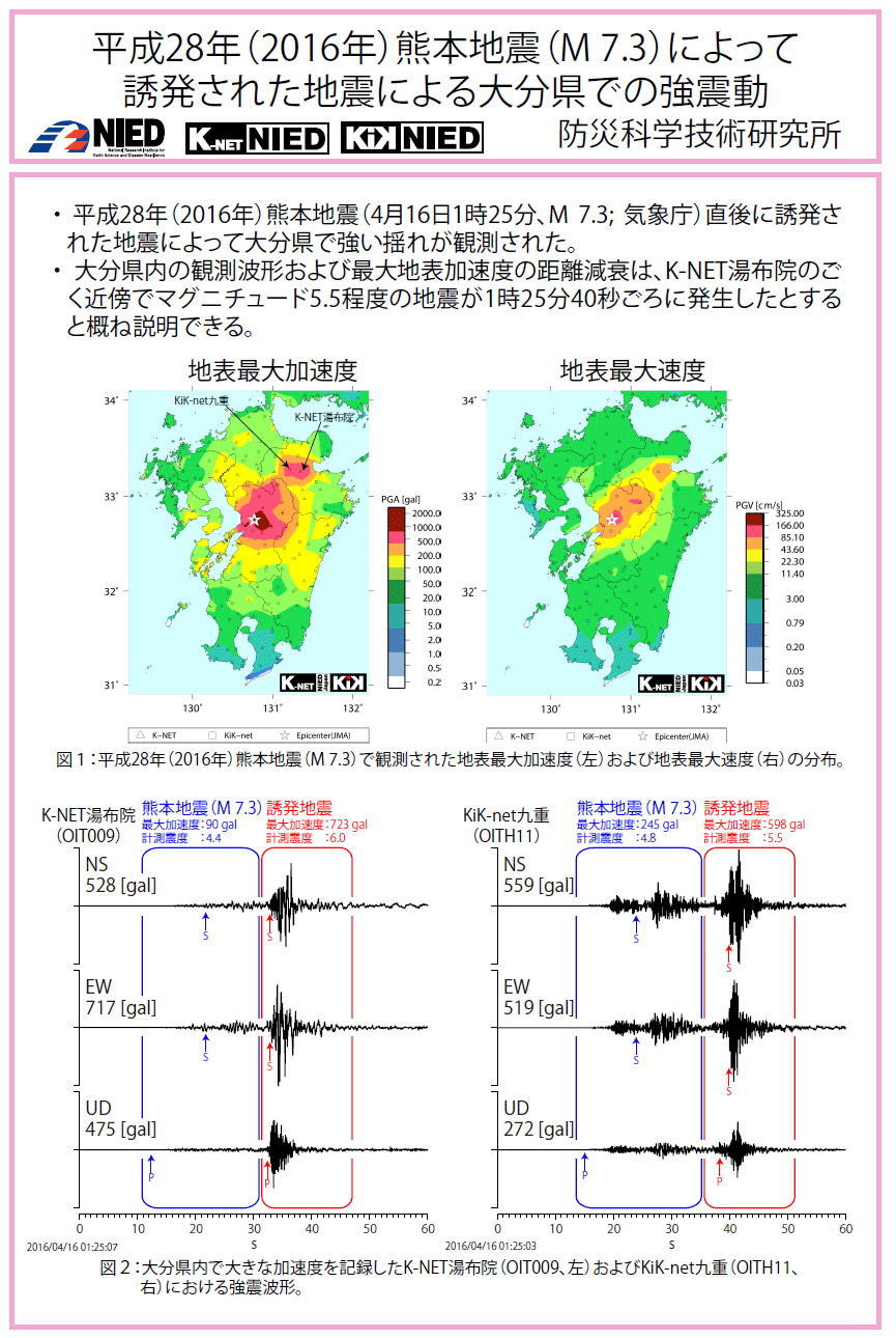 Strong Ground Motions in Oita prefecture due to the earthquake