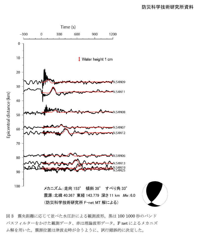 Waveforms of Water Pressure Gauges