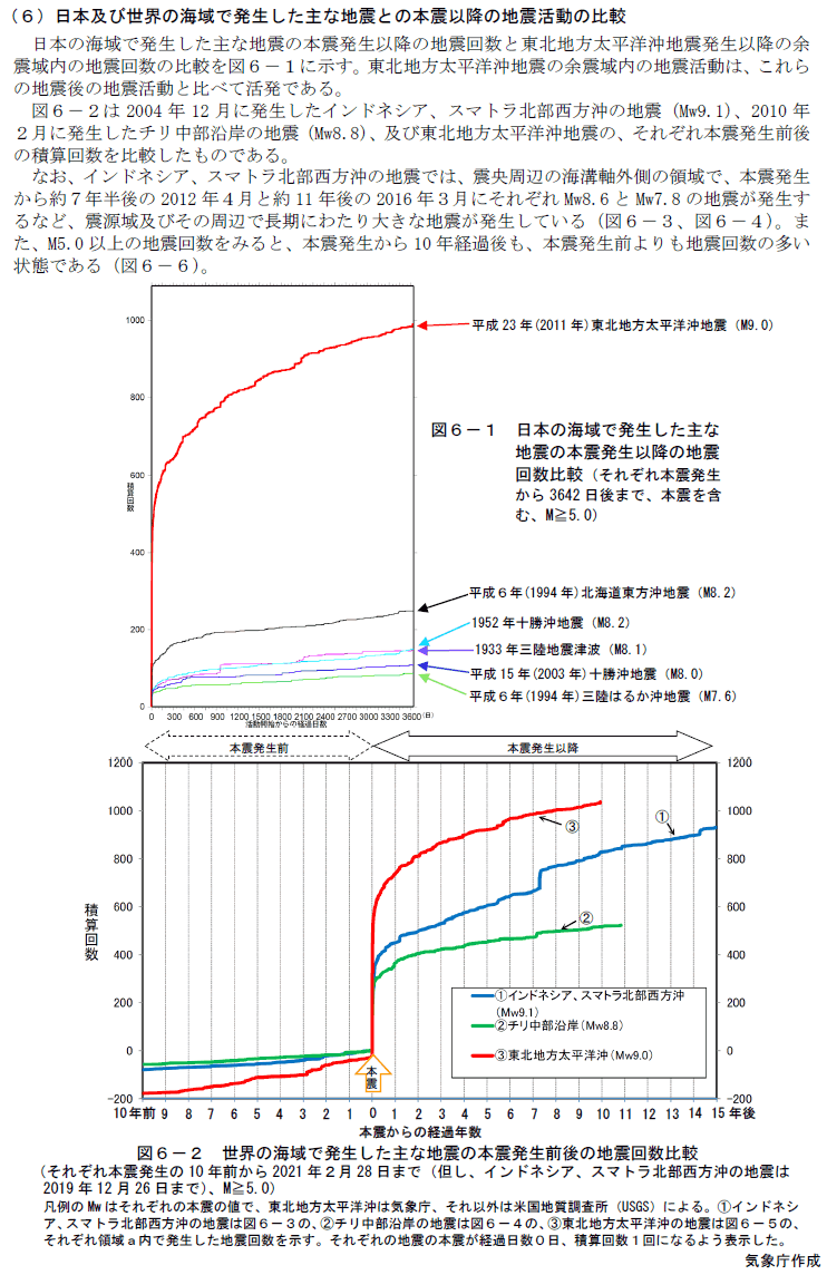 Comparison Of Aftershock Activities Of Major Earthquakes In Marine Areas In Japan And The World 1