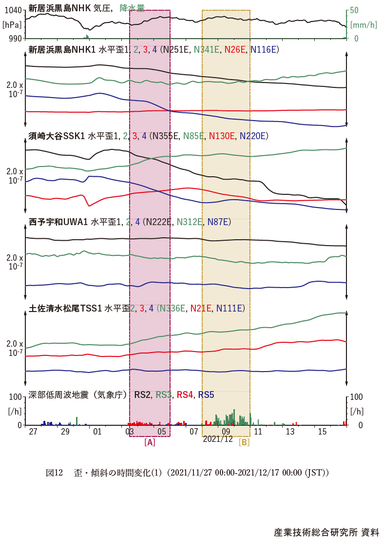 Fig.12 Time Variation of Strain and Tilt (1) (2021/11/27 - 2021/12/17 00:00 (JST))