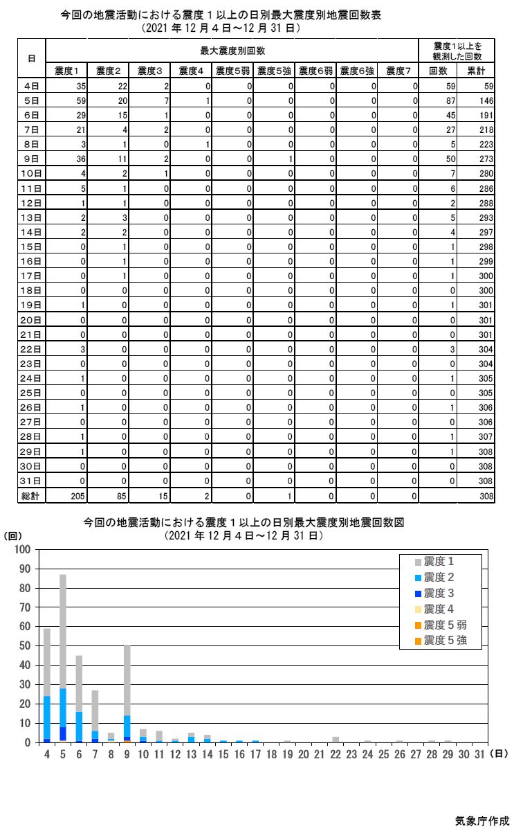 Table of Number of Earthquakes with Maximum Seismic Intensity 1 or Over