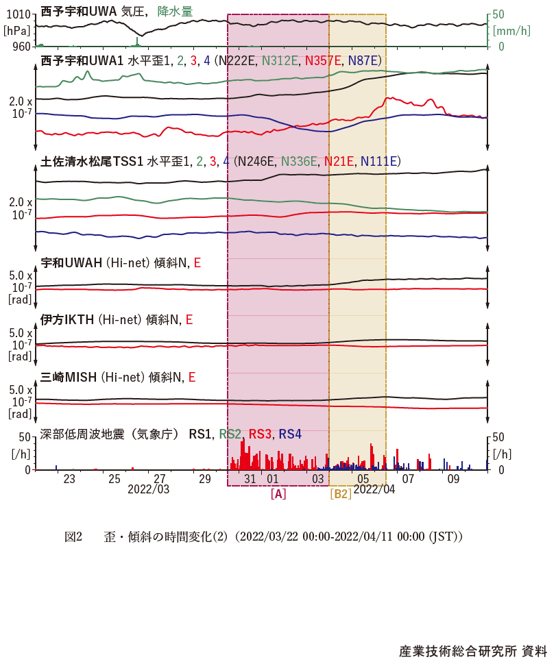 Fig.2 Time Variation of Strain and Tilt (2) (2022/03/22 00:00 - 2022/04/11 00:00