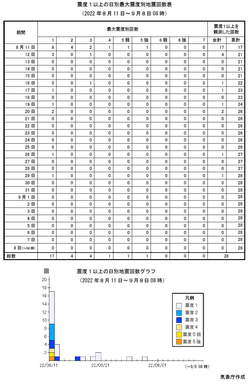 Table of Number of Earthquakes with Seismic Intensity 1 or over by Day