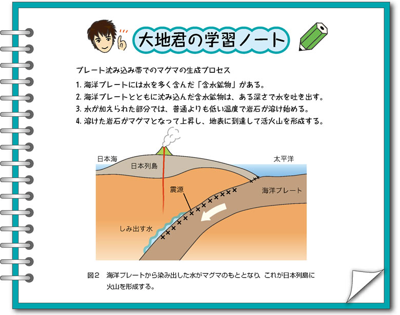 No3 火山フロントと沈み込み帯 地震本部