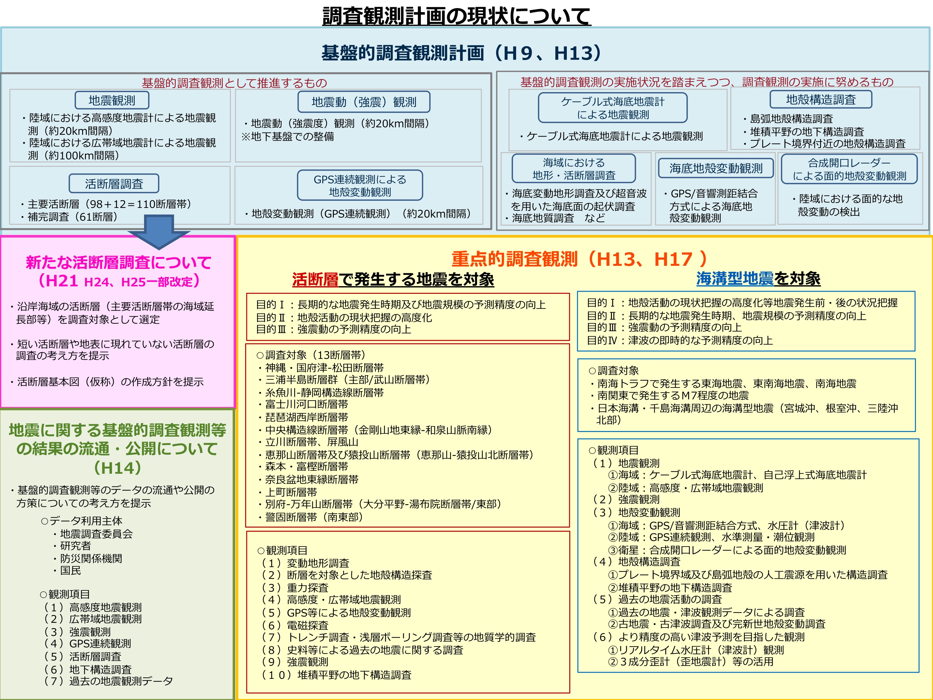 調査観測計画の現状について