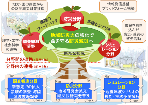 図１　プロジェクトの全体概念図