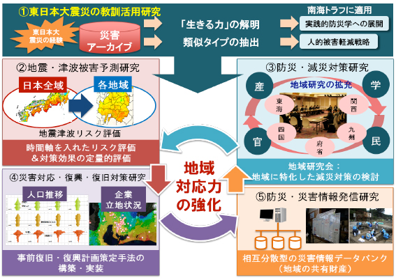 図２　災害対応・復旧復興研究の概要