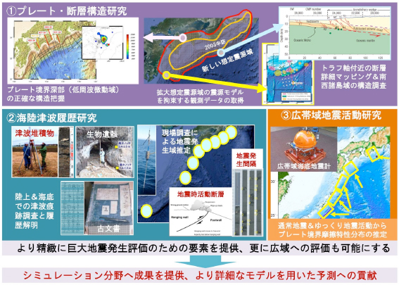 図３　調査観測研究課題の概要