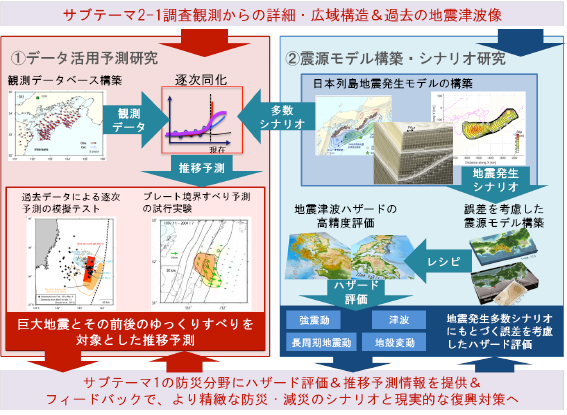 図４　地震津波予測シミュレーション研究課題の概要