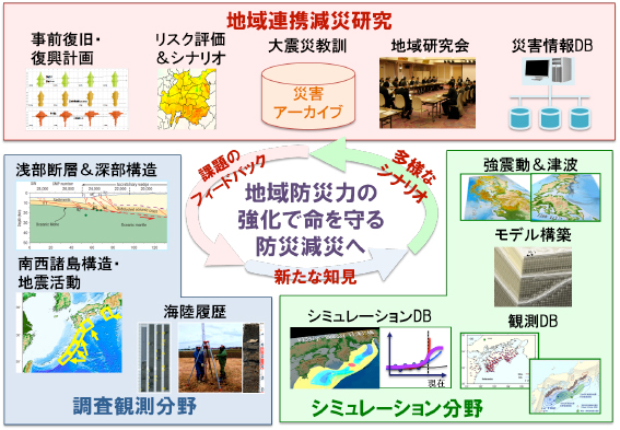 図５　プロジェクト研究の統合化による地震津波減災研究の推進