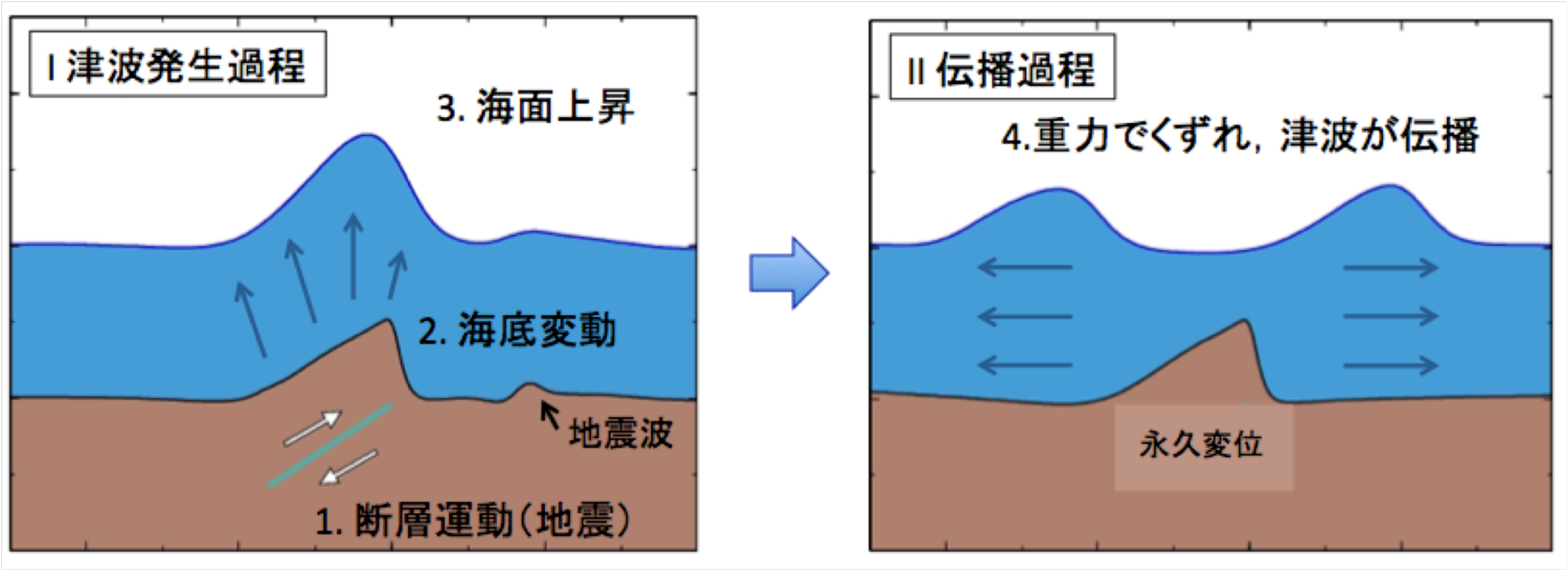 図2