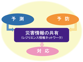 被害情報の共有