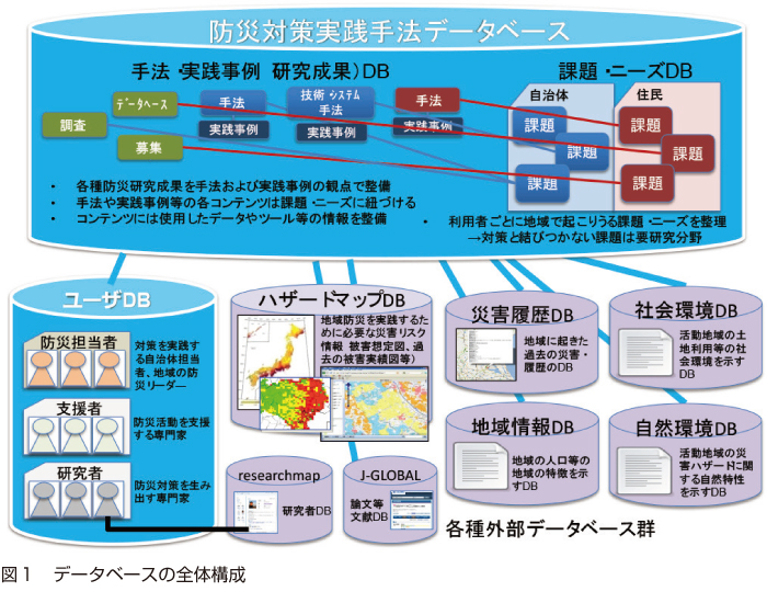 図１　データベースの全体構成