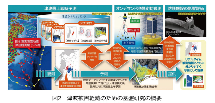 図2　津波被害軽減のための基盤研究の概要