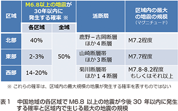 表１　中国地域の各区域でM6.8以上の地震が今後30年以内に発生する確率と区域内で生じる最大の地震の規模