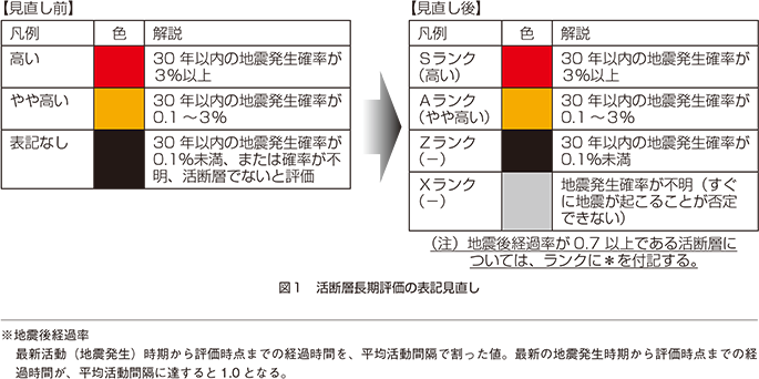 図１　活断層長期評価の表記見直し