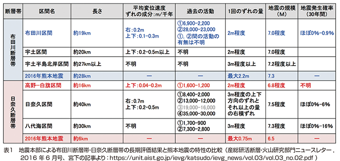 表１　地震本部による布田川断層帯・日奈久断層帯の長期評価結果と熊本地震の特性の比較（産総研活断層・火山研究部門ニュースレター,2016年6月号、宮下の記事より：https://unit.aist.go.jp/ievg/katsudo/ievg_news/vol.03/vol.03_no.02.pdf）