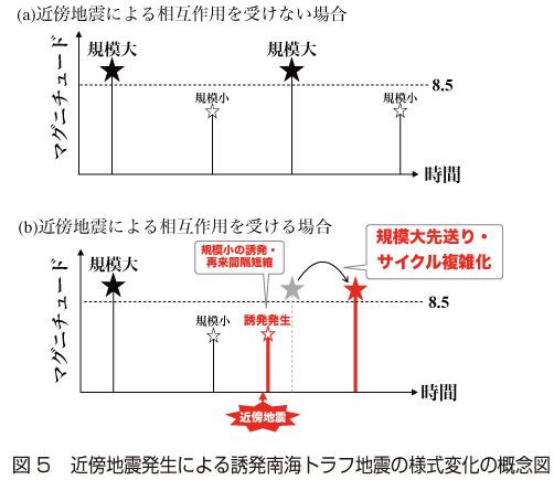 図5　近傍地震発生による誘発南海トラフ地震の様式変化の概念図