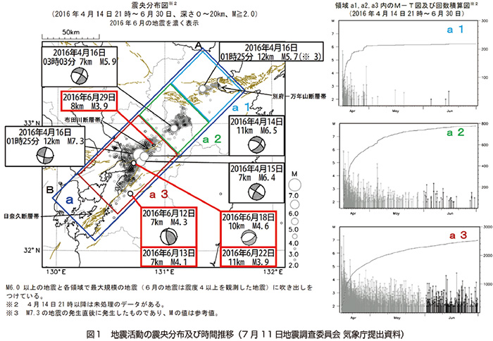 図1 地震活動の震央分布及び時間推移（7月11 日地震調査委員会気象庁提出資料）