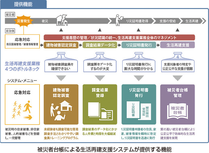 被災者台帳による生活再建支援システムが提供する機能