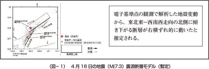 （図-1）4月16日の地震（M7.3）震源断層モデル（暫定）