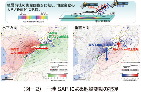 （図-2）干渉SARによる地殻変動の把握