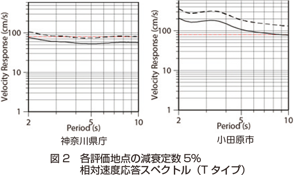 図2 各評価地点の減衰定数5%相対速度応答スペクトル(T タイプ)