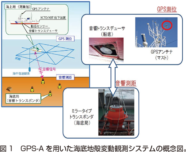 図1 GPS-A を用いた海底地殻変動観測システムの概念図。