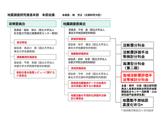 図1　地震調査研究推進本部の組織概要