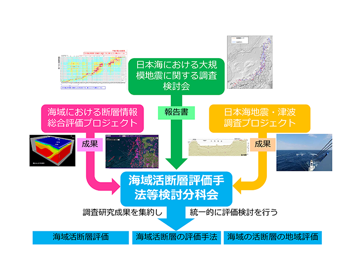 図2　海域活断層評価手法等検討分科会の概要