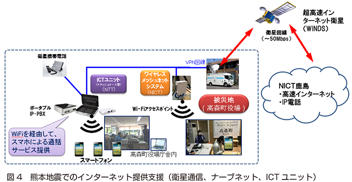 図4　熊本地震でのインターネット提供支援（衛星通信、ナーブネット、ICT ユニット）