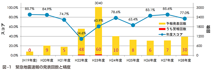 図-1　緊急地震速報の発表回数と精度