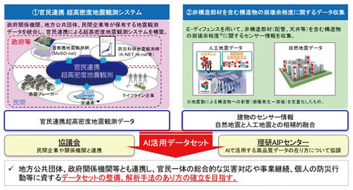 図5　データプラットフォーム拠点形成事業（防災分野）～首都圏を中心としたレジリエンス総合力向上プロジェクト～　概要
