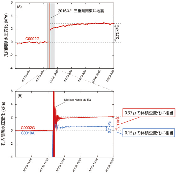 図3　長期孔内観測システム(C0002)がとらえた間隙水圧による、三重県南東沖地震とその後の地殻変動。