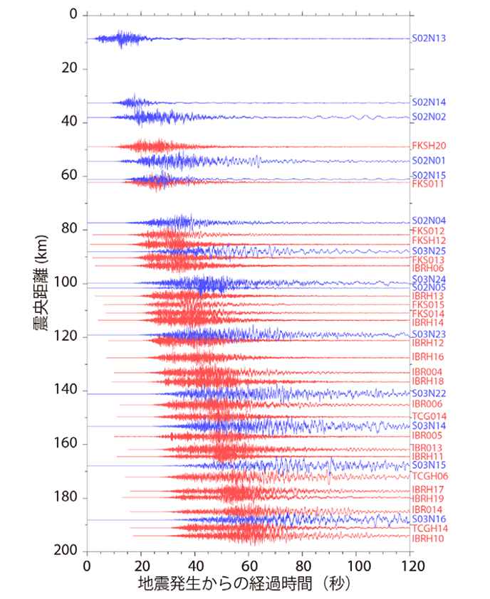 図1　福島県沖の地震において、海域（S-net、青）と陸域（K-NET・KiK-net、赤）で観測された加速度波形（上下動成分を震央距離で表示）。