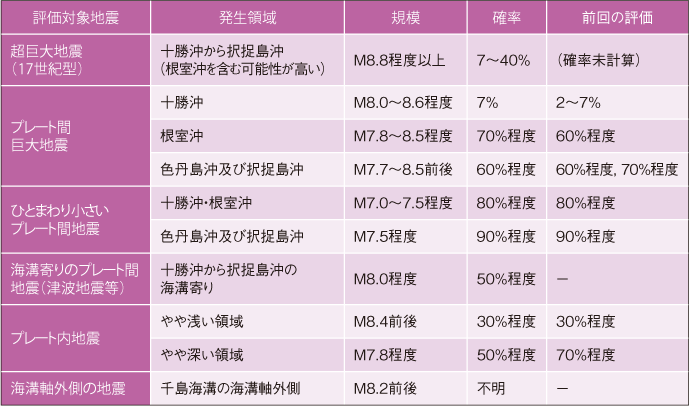 図４　長期評価結果　確率は今後30 年間の地震発生確率で、「前回の評価」とともに、2017 年１月１日時点の確率に変換して表示している。