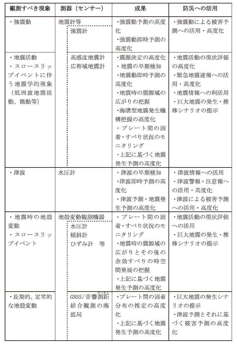 表1　次期システムにおける観測すべき現象と使用する測器（センサー）