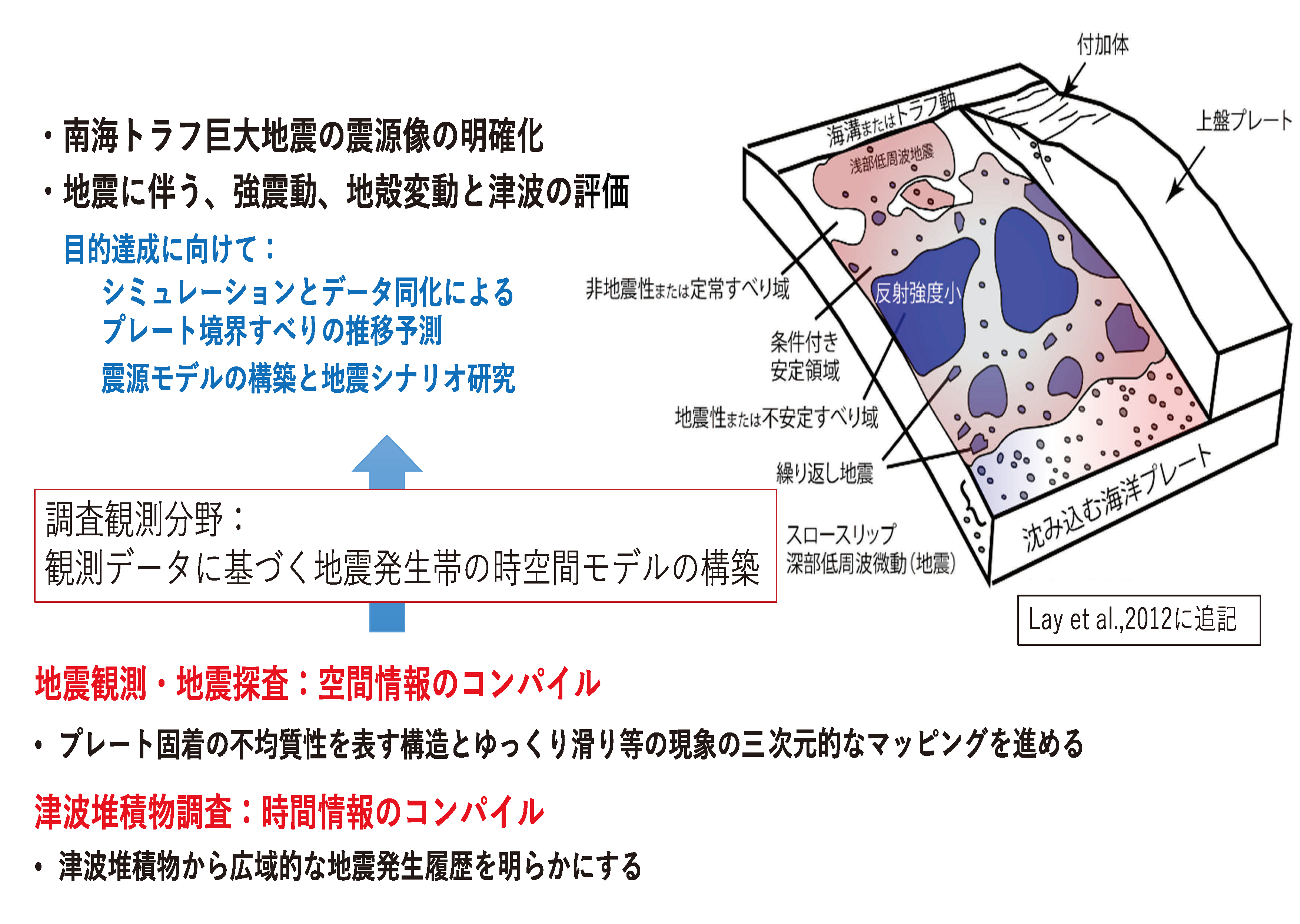 図1　調査観測研究分野とシミュレーション研究分野との連携