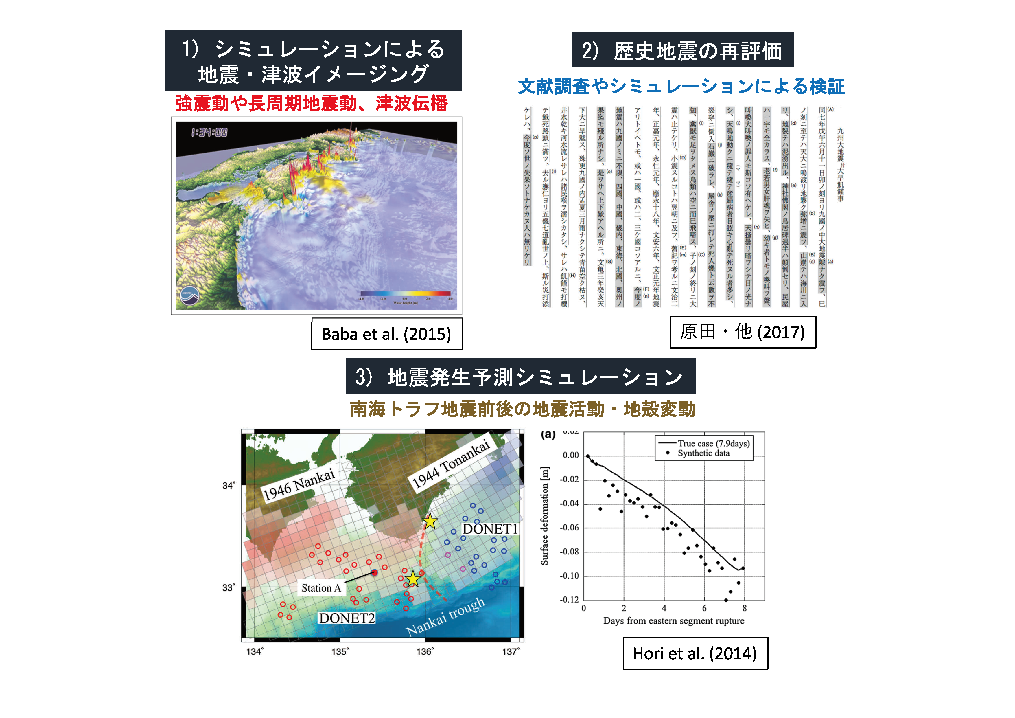 図2　シミュレーション研究分野を構成する課題